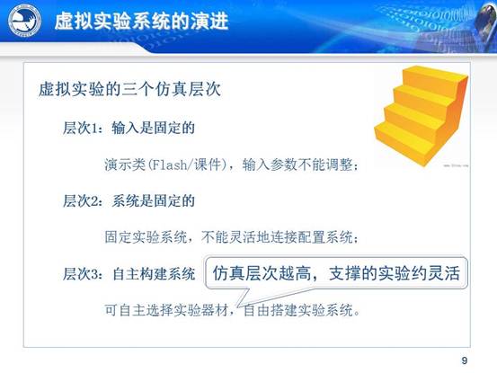 说明:C:\Users\CCCP\Desktop\虚拟实验室\北邮虚拟仿真实验教学环境的研究与实践_文福安131202\北邮虚拟仿真实验教学环境的研究与实践_文福安131202\幻灯片9.JPG