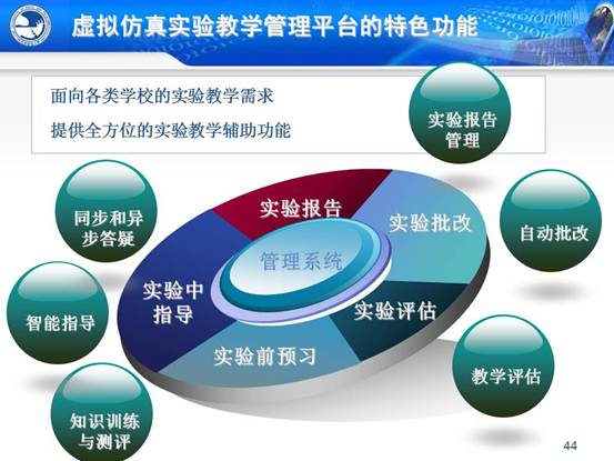 说明:C:\Users\CCCP\Desktop\虚拟实验室\北邮虚拟仿真实验教学环境的研究与实践_文福安131202\北邮虚拟仿真实验教学环境的研究与实践_文福安131202\幻灯片44.JPG