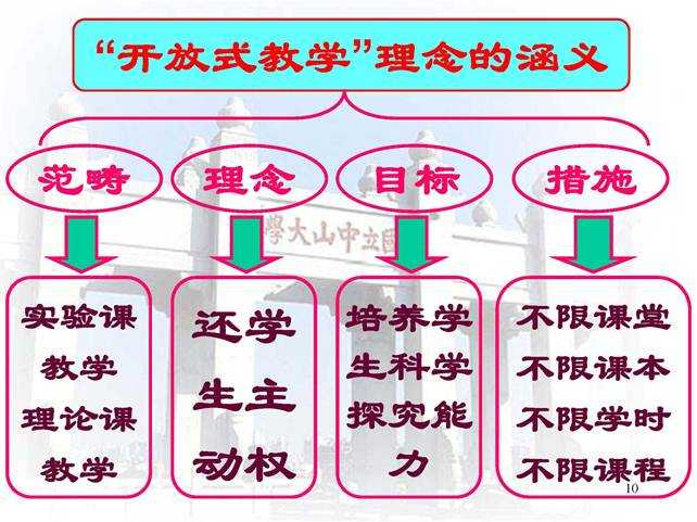 说明:D:\快盘\虚拟实验室\开放式研究性教学-中山大学王金发_页面_10.jpg